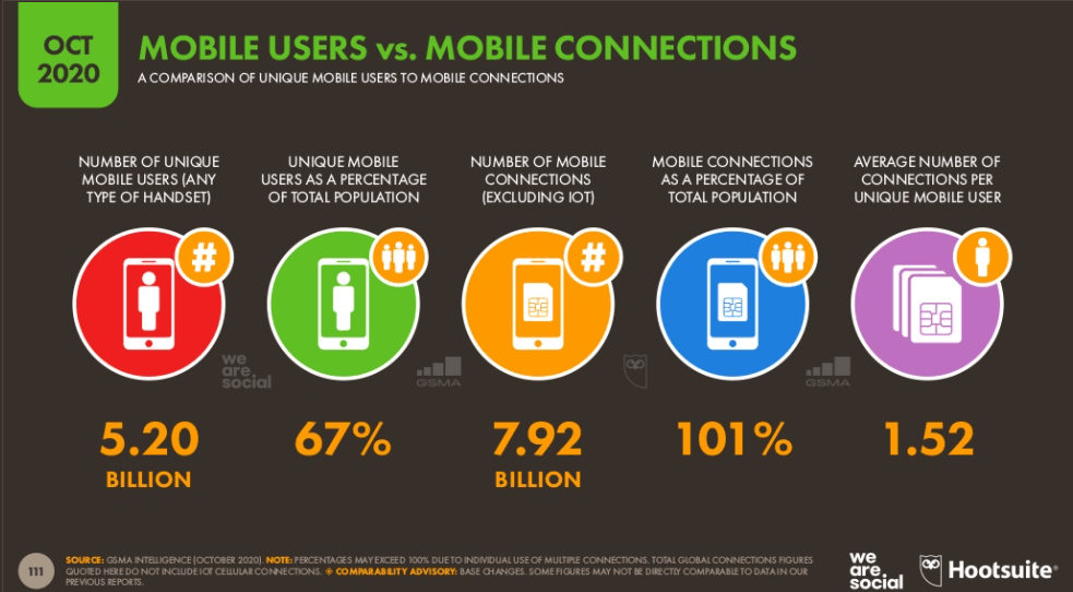 Mobile users stats