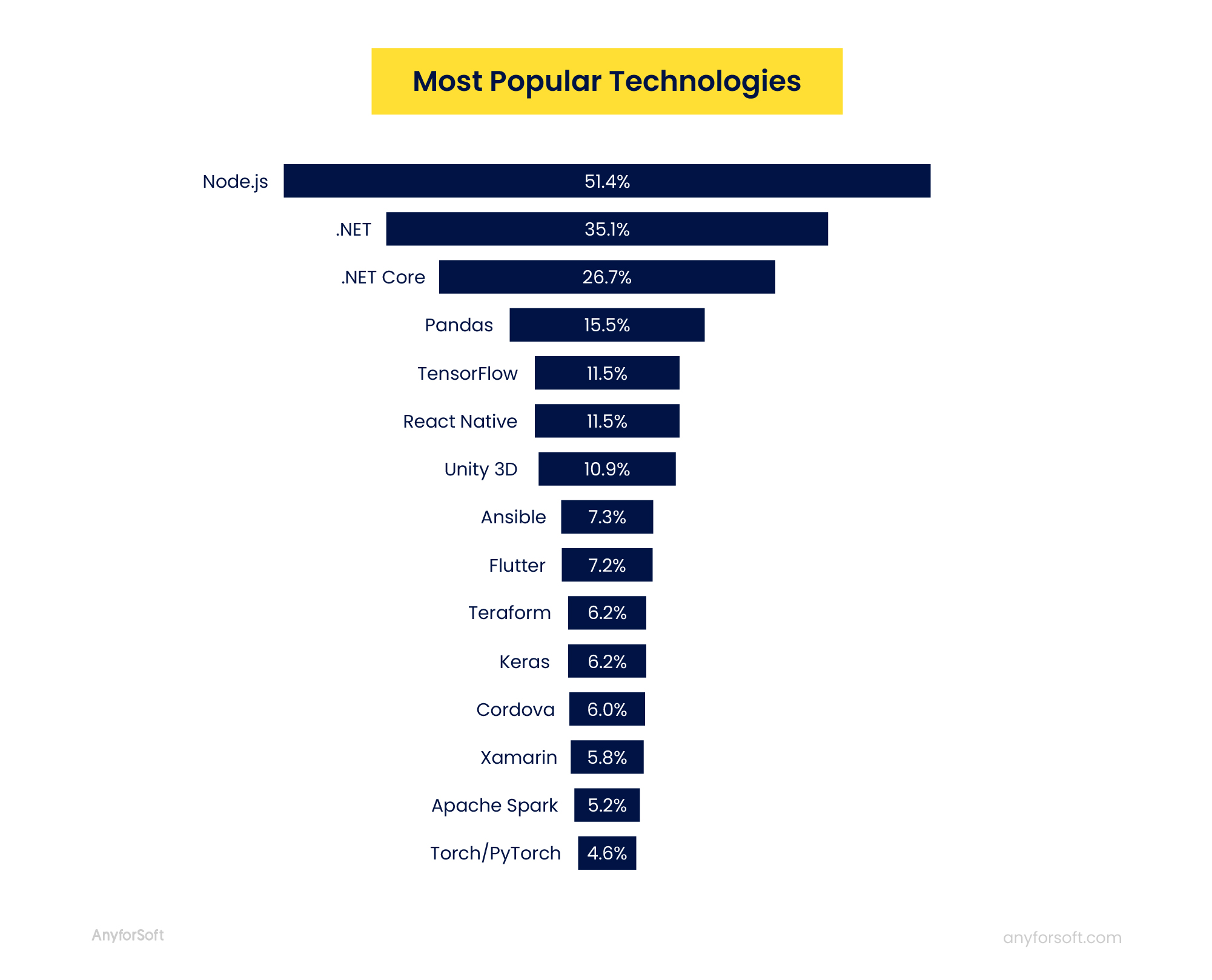 most popular development technologies