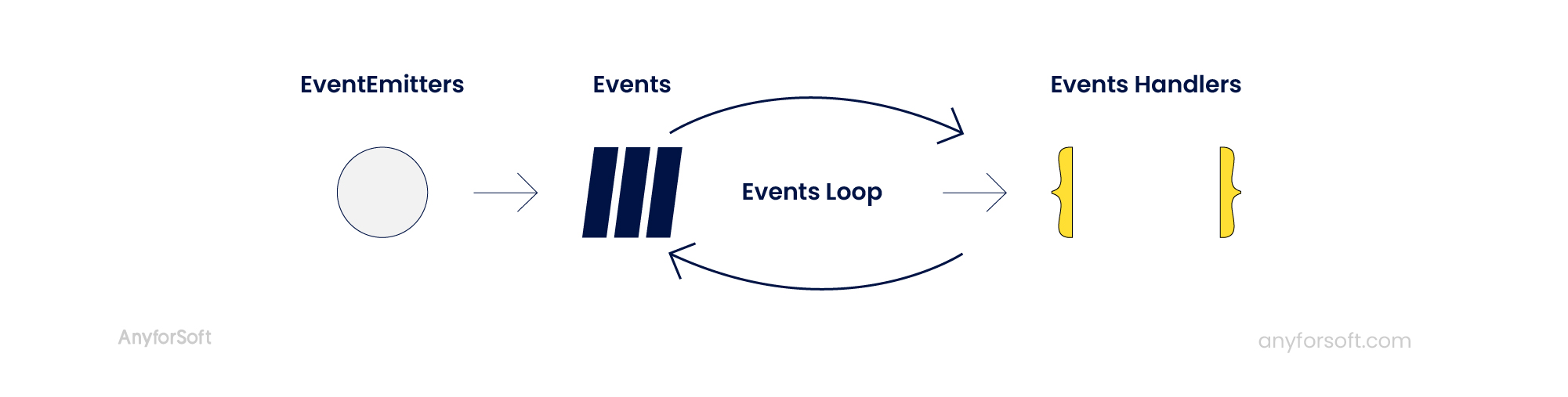 node js event loop flow