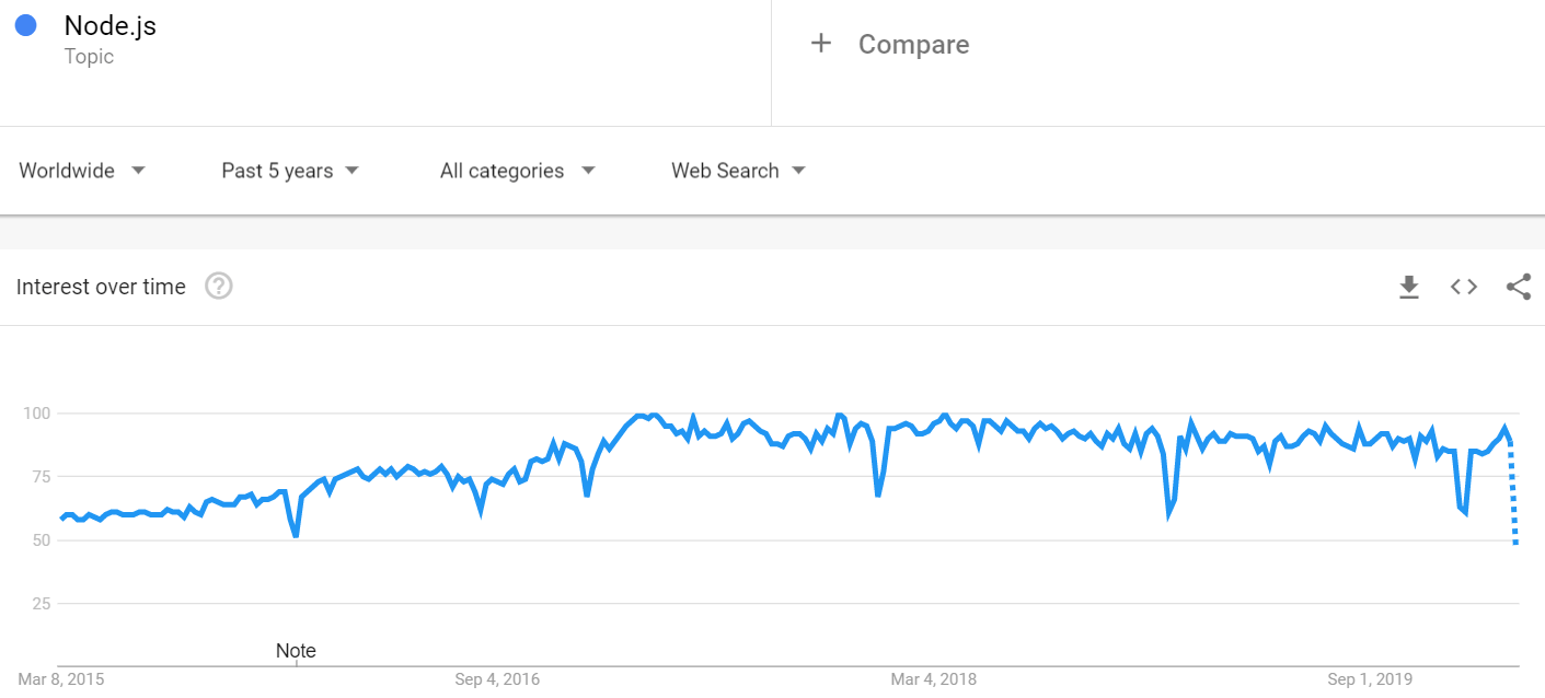 nodejs popularity