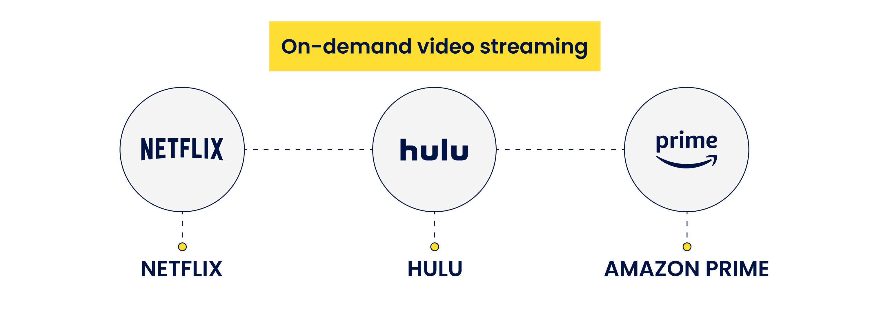 on demand video streaming