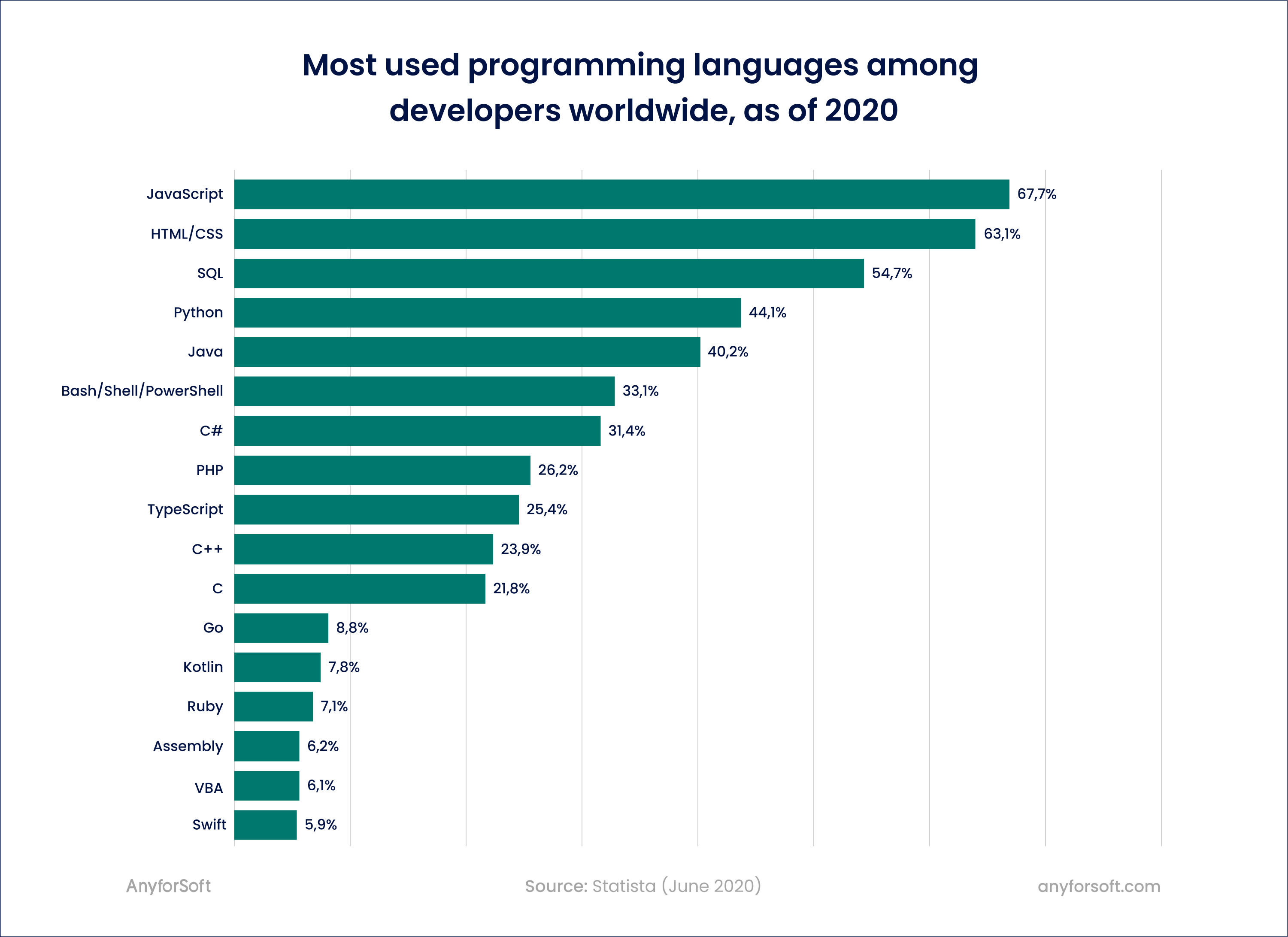 popular programming languages among developers