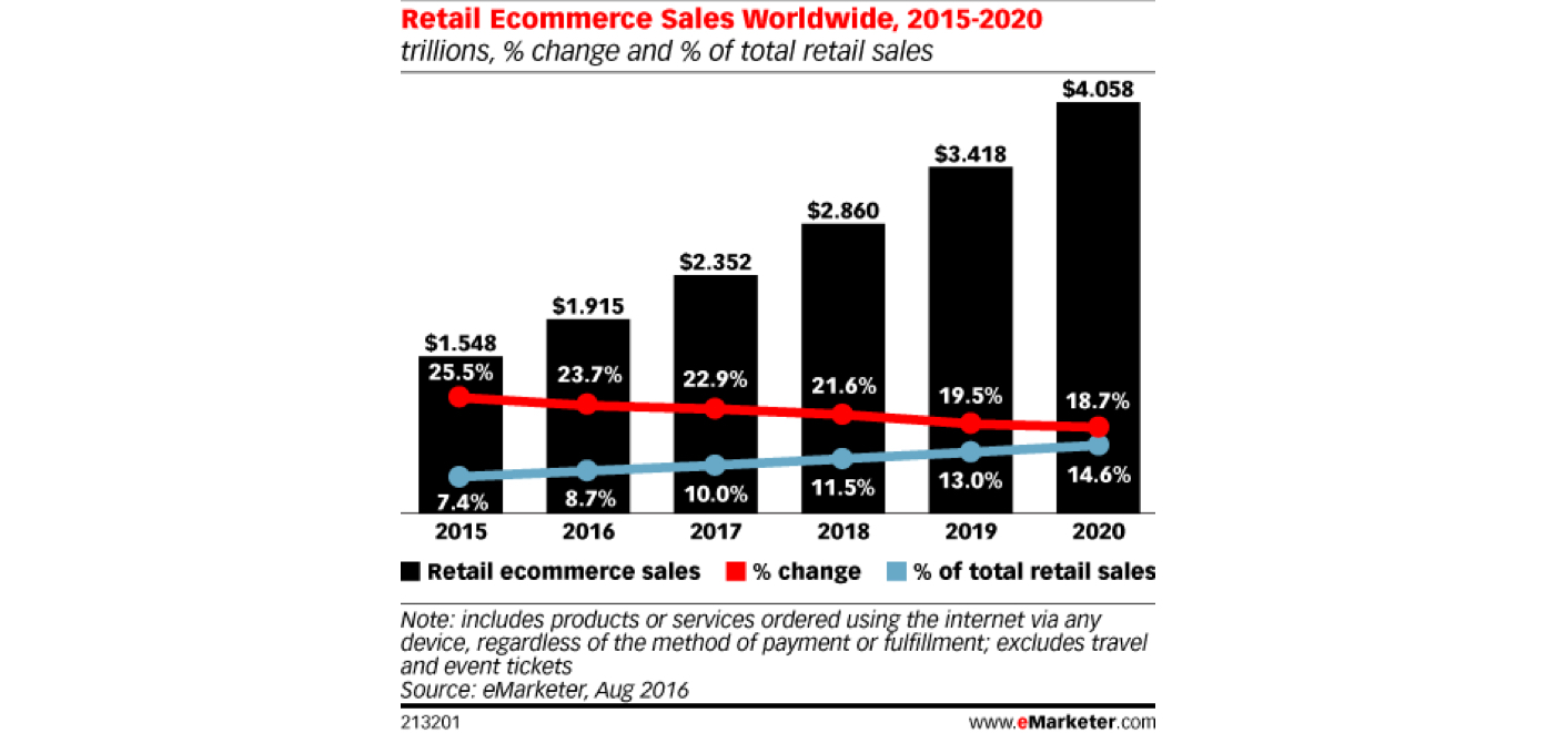 retail ecommerce statistics