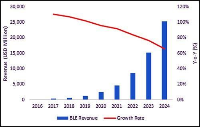 Beacon technology market growth