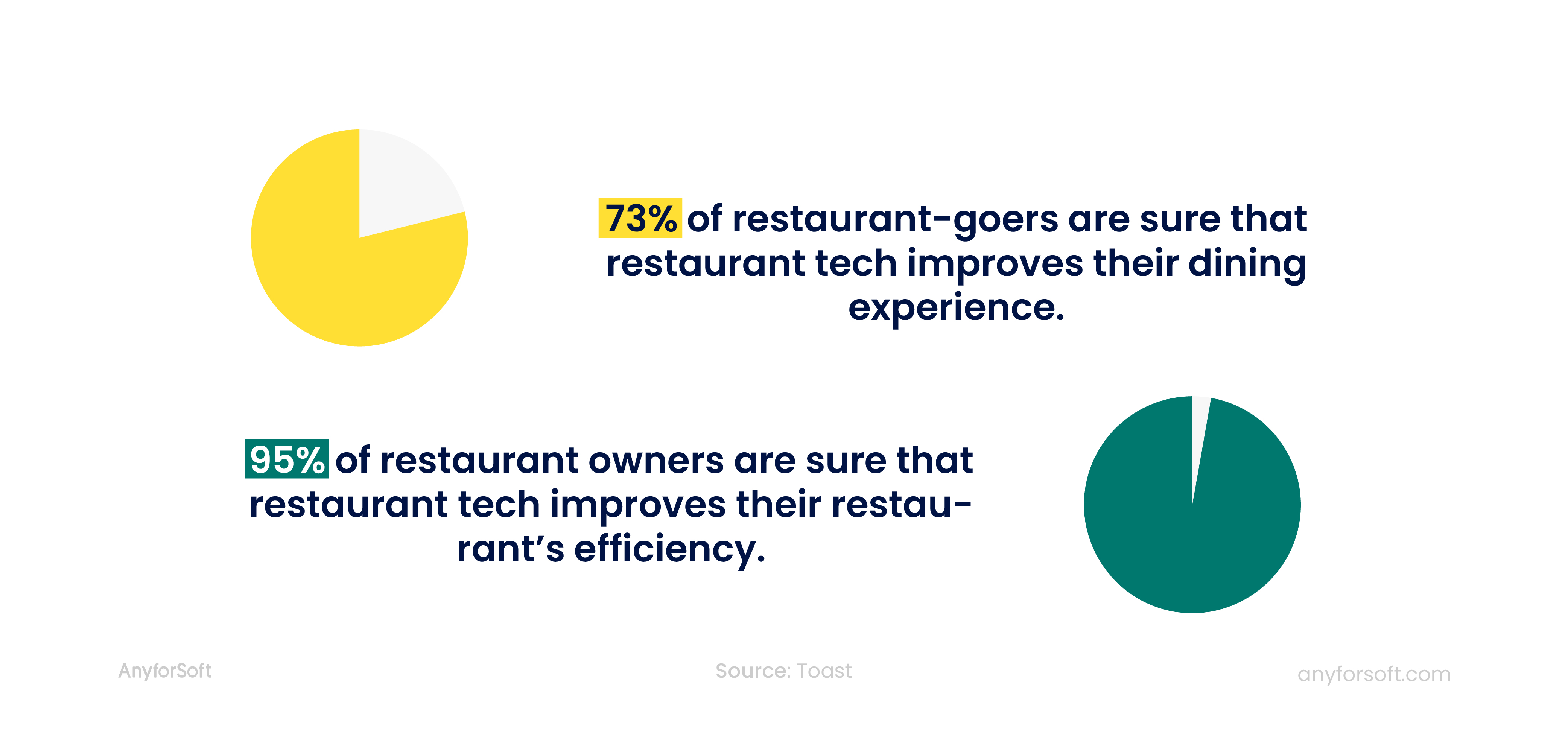 statistics on technology used in restaurant business