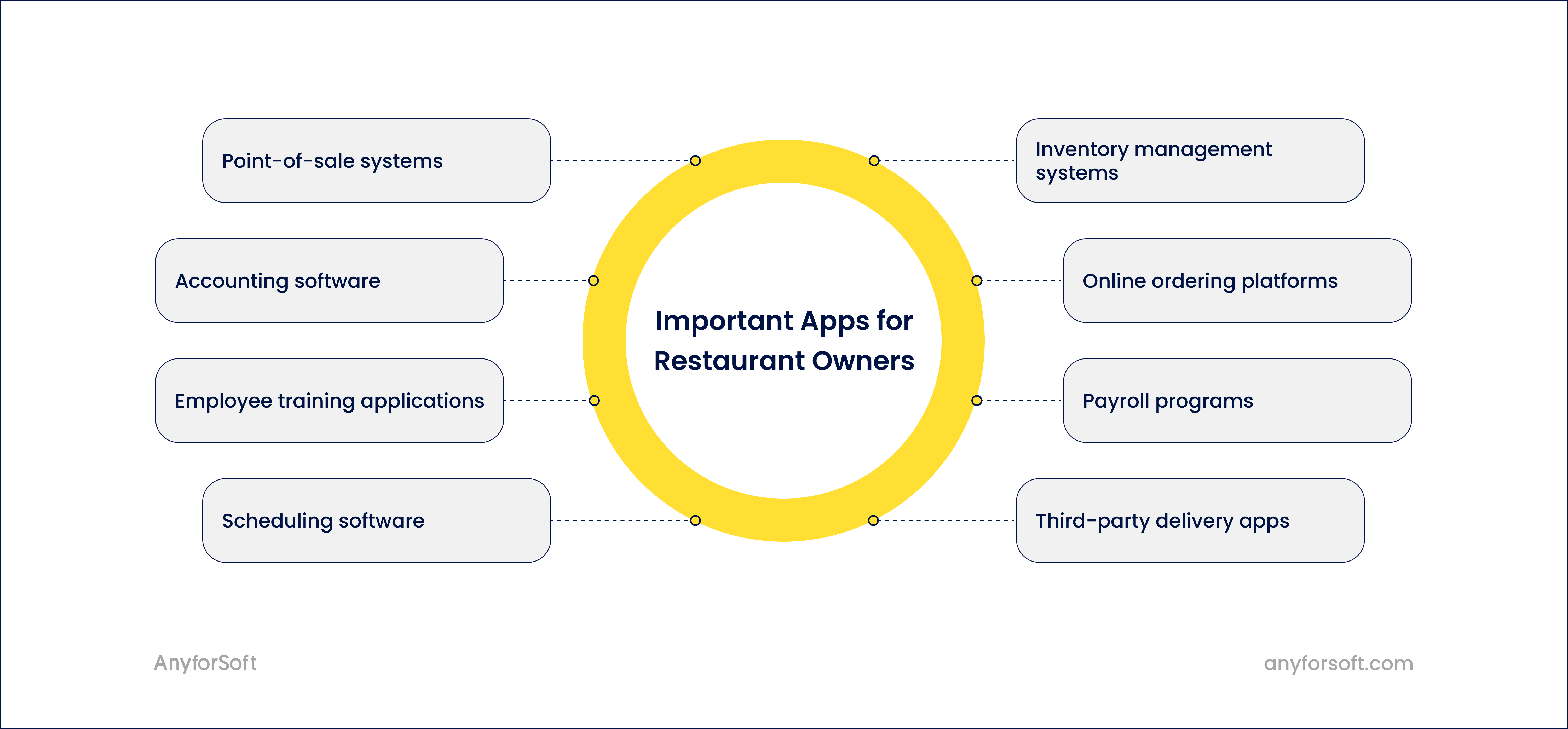 types of applications for restaurant managers and owners