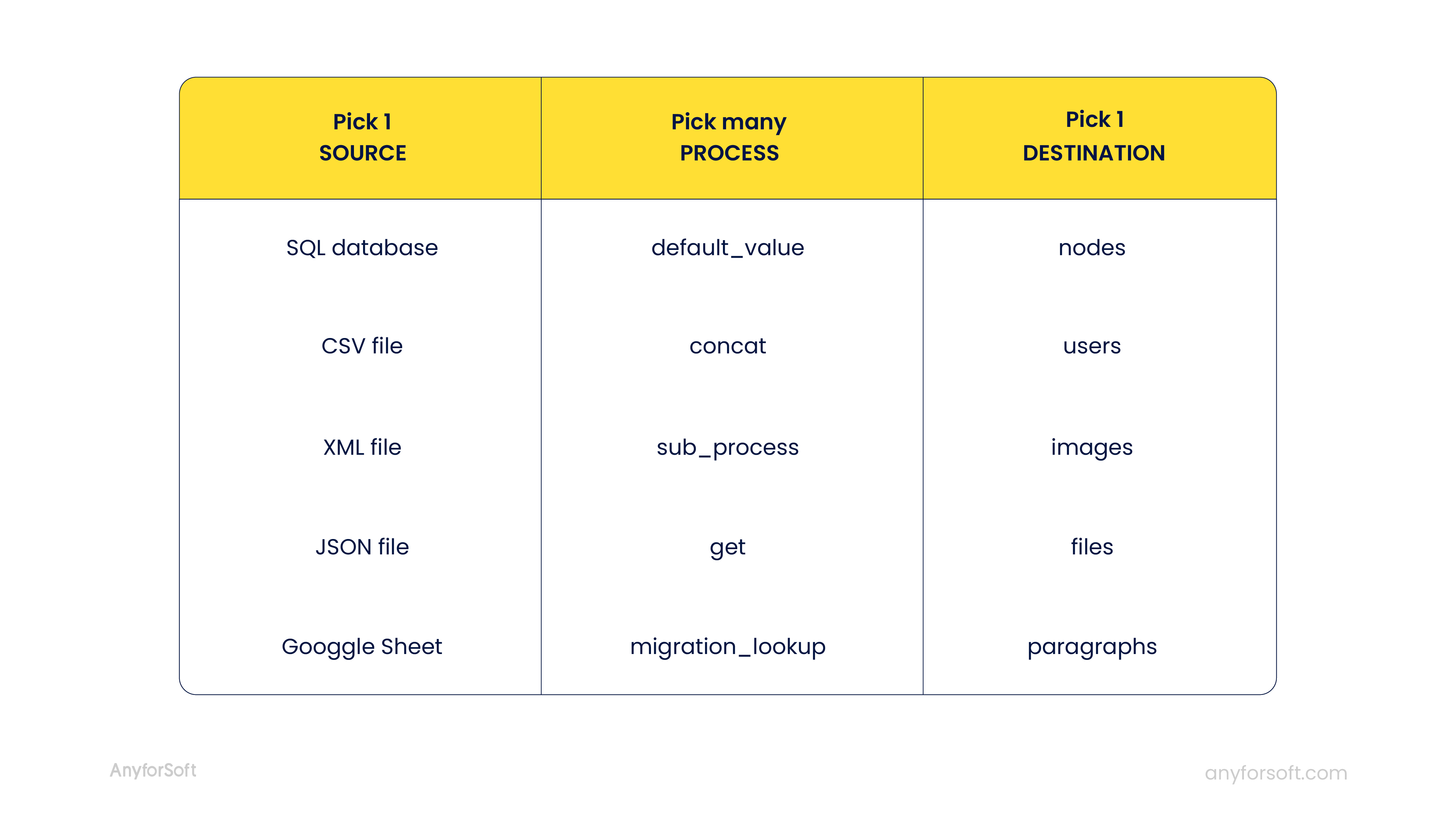 wordpress to drupal migration process