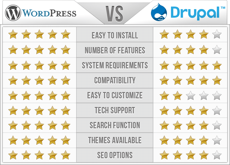 wordpress_vs_drupal